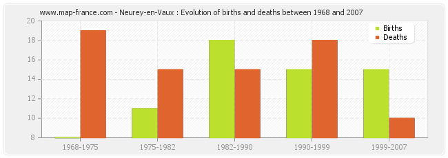 Neurey-en-Vaux : Evolution of births and deaths between 1968 and 2007