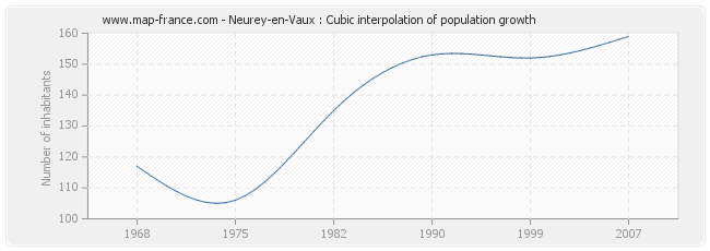 Neurey-en-Vaux : Cubic interpolation of population growth