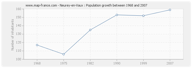 Population Neurey-en-Vaux