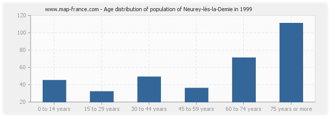 Age distribution of population of Neurey-lès-la-Demie in 1999