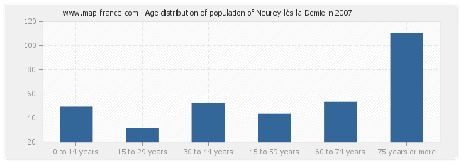 Age distribution of population of Neurey-lès-la-Demie in 2007