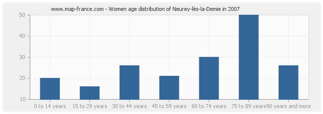 Women age distribution of Neurey-lès-la-Demie in 2007