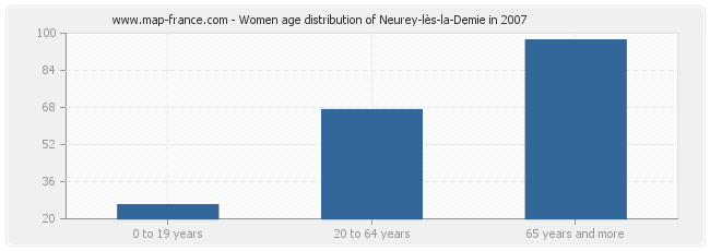 Women age distribution of Neurey-lès-la-Demie in 2007