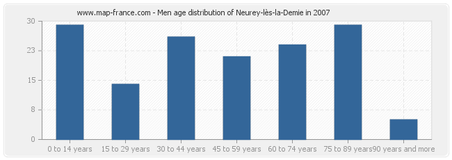 Men age distribution of Neurey-lès-la-Demie in 2007