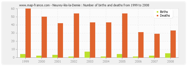 Neurey-lès-la-Demie : Number of births and deaths from 1999 to 2008