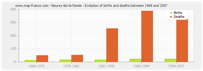 Neurey-lès-la-Demie : Evolution of births and deaths between 1968 and 2007