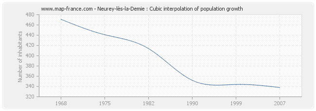 Neurey-lès-la-Demie : Cubic interpolation of population growth