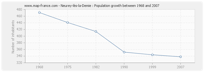 Population Neurey-lès-la-Demie