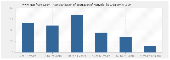 Age distribution of population of Neuvelle-lès-Cromary in 1999
