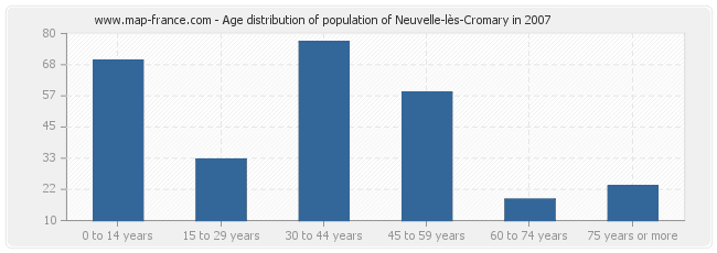 Age distribution of population of Neuvelle-lès-Cromary in 2007