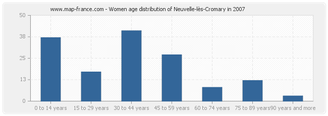 Women age distribution of Neuvelle-lès-Cromary in 2007