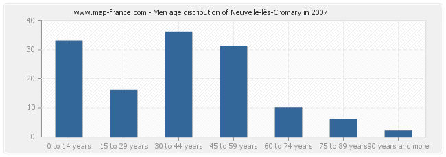 Men age distribution of Neuvelle-lès-Cromary in 2007