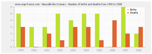 Neuvelle-lès-Cromary : Number of births and deaths from 1999 to 2008