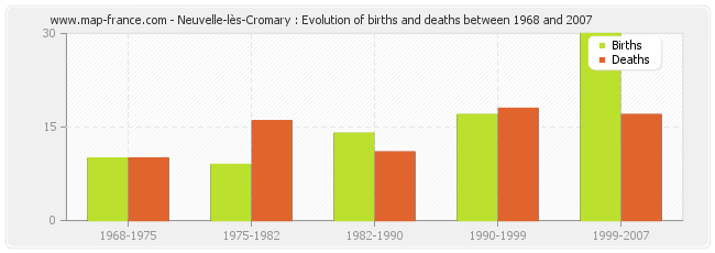 Neuvelle-lès-Cromary : Evolution of births and deaths between 1968 and 2007