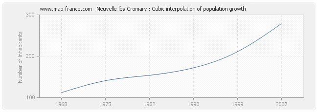 Neuvelle-lès-Cromary : Cubic interpolation of population growth