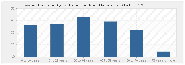 Age distribution of population of Neuvelle-lès-la-Charité in 1999
