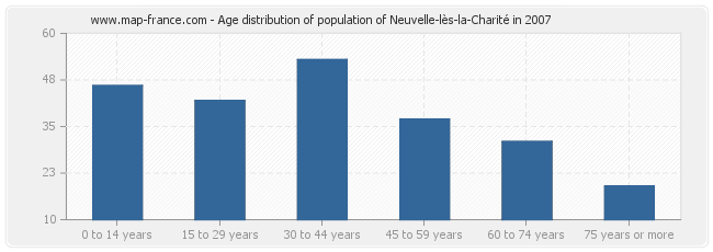 Age distribution of population of Neuvelle-lès-la-Charité in 2007
