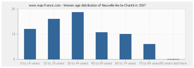 Women age distribution of Neuvelle-lès-la-Charité in 2007