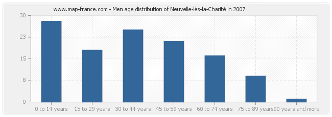 Men age distribution of Neuvelle-lès-la-Charité in 2007
