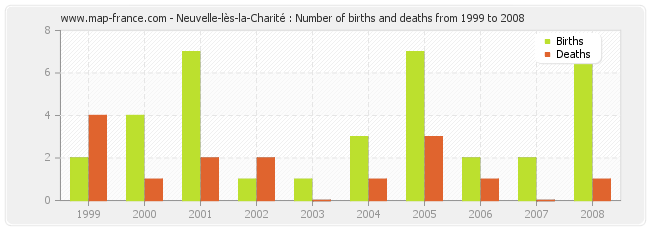 Neuvelle-lès-la-Charité : Number of births and deaths from 1999 to 2008