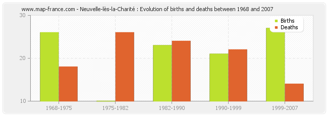 Neuvelle-lès-la-Charité : Evolution of births and deaths between 1968 and 2007