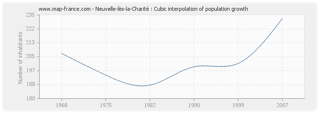 Neuvelle-lès-la-Charité : Cubic interpolation of population growth