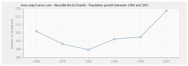 Population Neuvelle-lès-la-Charité