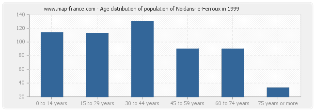 Age distribution of population of Noidans-le-Ferroux in 1999