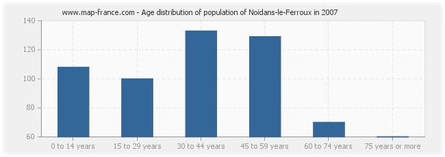 Age distribution of population of Noidans-le-Ferroux in 2007