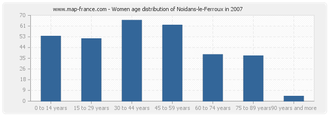 Women age distribution of Noidans-le-Ferroux in 2007