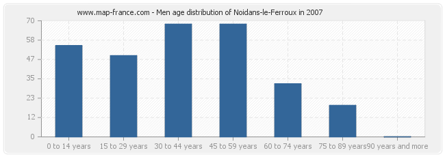 Men age distribution of Noidans-le-Ferroux in 2007