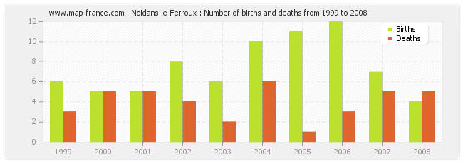 Noidans-le-Ferroux : Number of births and deaths from 1999 to 2008