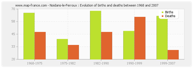 Noidans-le-Ferroux : Evolution of births and deaths between 1968 and 2007