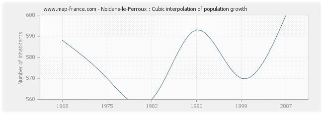 Noidans-le-Ferroux : Cubic interpolation of population growth