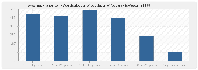 Age distribution of population of Noidans-lès-Vesoul in 1999