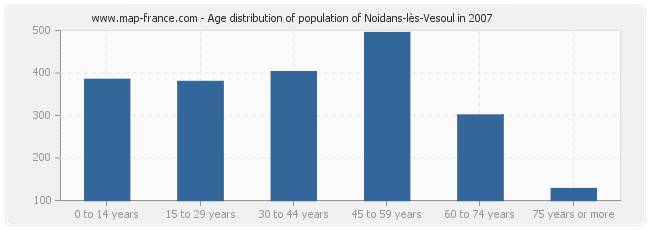 Age distribution of population of Noidans-lès-Vesoul in 2007