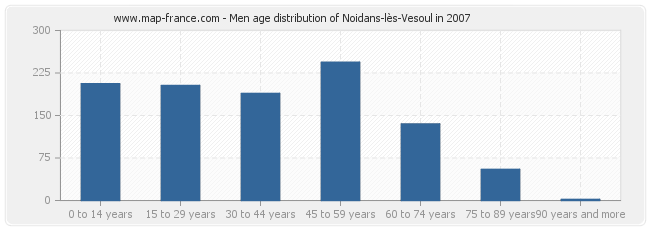 Men age distribution of Noidans-lès-Vesoul in 2007
