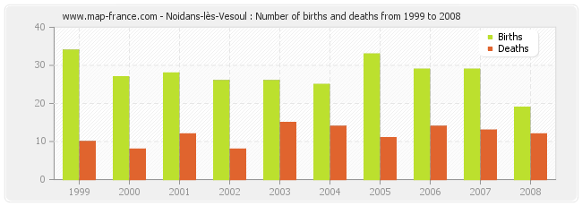 Noidans-lès-Vesoul : Number of births and deaths from 1999 to 2008