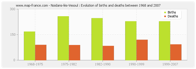 Noidans-lès-Vesoul : Evolution of births and deaths between 1968 and 2007