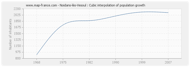 Noidans-lès-Vesoul : Cubic interpolation of population growth