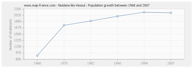 Population Noidans-lès-Vesoul