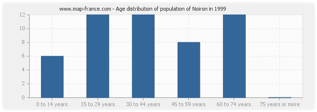 Age distribution of population of Noiron in 1999