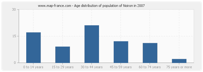 Age distribution of population of Noiron in 2007