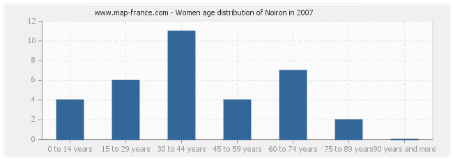 Women age distribution of Noiron in 2007