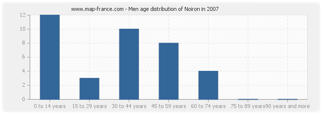 Men age distribution of Noiron in 2007