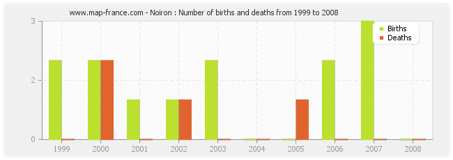 Noiron : Number of births and deaths from 1999 to 2008