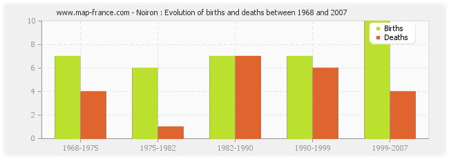 Noiron : Evolution of births and deaths between 1968 and 2007