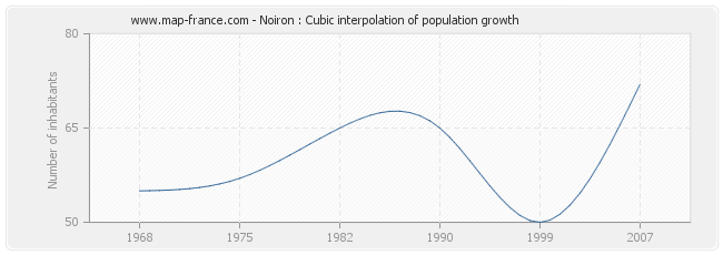 Noiron : Cubic interpolation of population growth