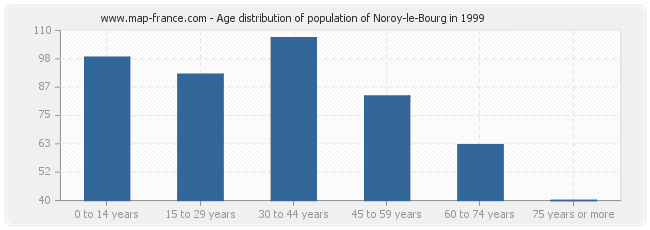 Age distribution of population of Noroy-le-Bourg in 1999