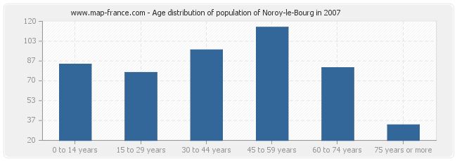 Age distribution of population of Noroy-le-Bourg in 2007